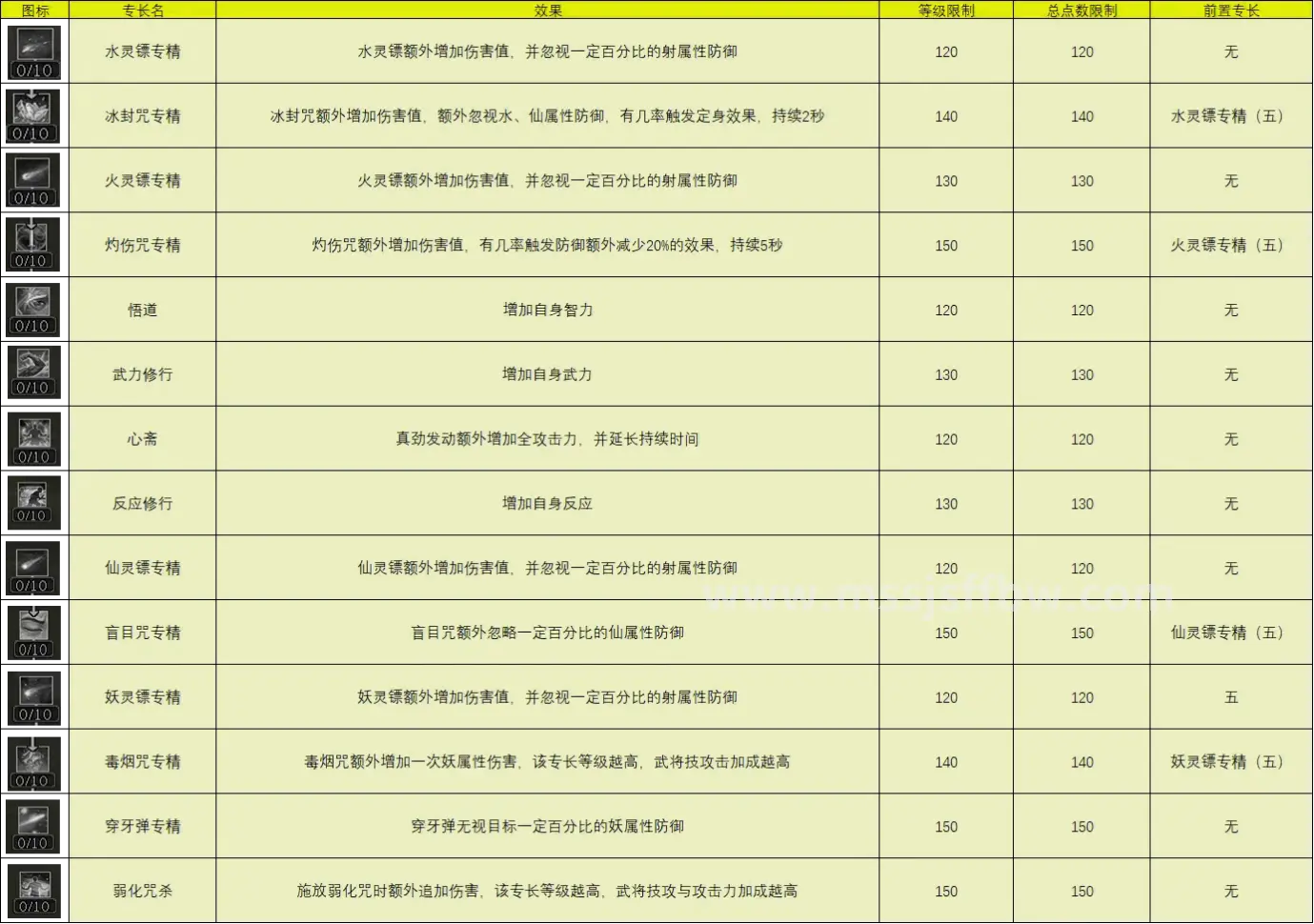 属性加点