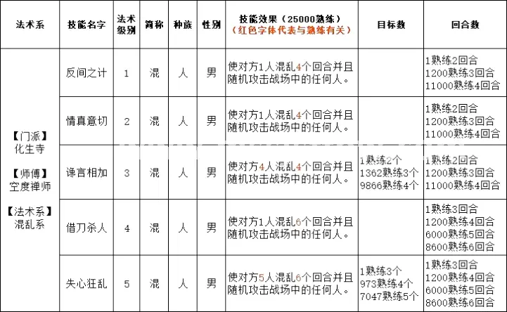 属性