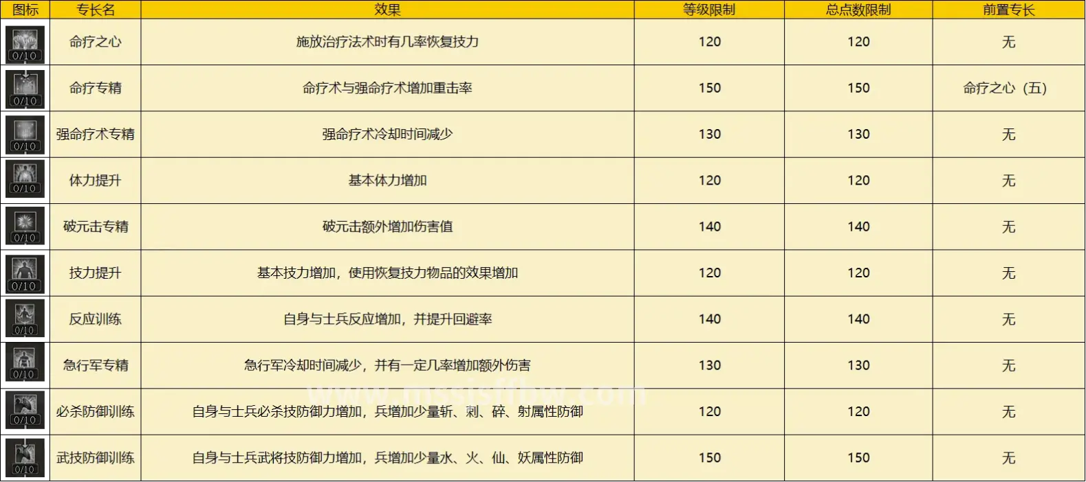 属性加点